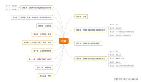 建工企业法规学习笔记（十二） 《公司法》与第二类增值电信业务思维导图解析