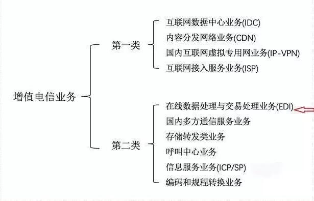 第二类增值电信业务牌照全解析 定义、分类与申请要点