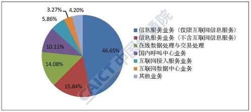 中国信通院2020年1月国内增值电信业务许可情况分析报告 第二类增值电信业务发展态势解析